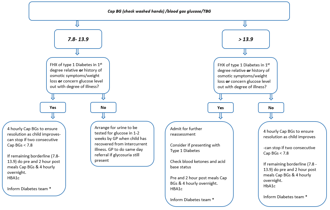 Flowchart showing what to do if there's an incidental finding of hyperglycaemia when investigating intercurrent illness