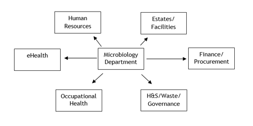 support services diagram