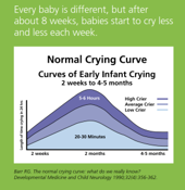 Normal Crying Curve
