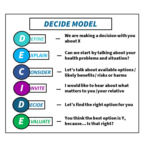 image of the DECIDE model