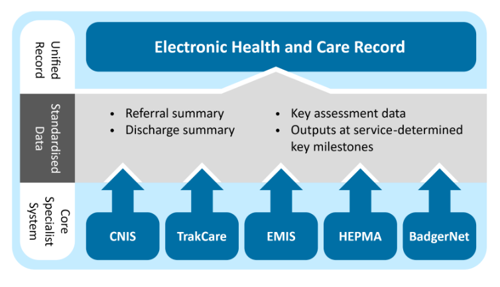 Infographic with electronic health and care record at the top. Unified record, standardised data and core specialist system are to the left. Arrows containing CNIS, TrakCare, EMIS, HEPMA and BadgerNet feed into a box with referral summary, discharge summary, key assessment data and outputs at service-determined key milestones. This leads to electronic health and care record.